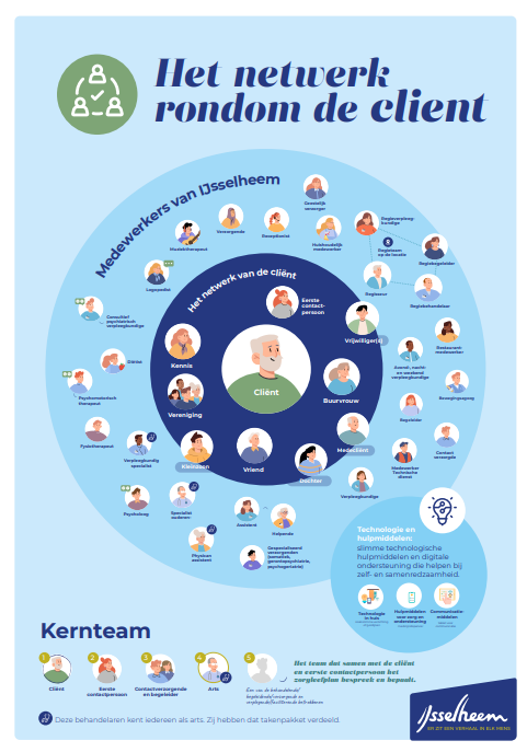 het netwerk rondom 